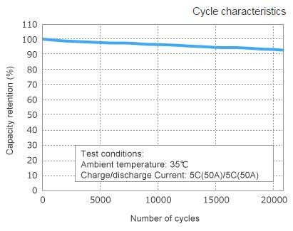 5分鐘充滿90%，東芝基于鈦酸鋰負(fù)極的SCiB鋰離子電池技術(shù)