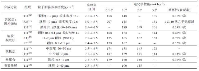 聊聊大家關(guān)注的三元材料問題點，再談談如何提升安全性
