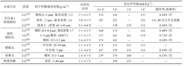 聊聊大家关注的三元材料问题点，再谈谈如何提升安全性