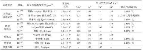 聊聊大家关注的三元材料问题点，再谈谈如何提升安全性