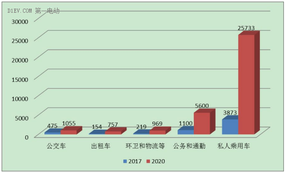 东营市“十三五”充电规划发布，到2020年建设充换电站52座