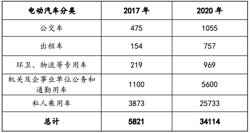 东营市“十三五”充电规划发布，到2020年建设充换电站52座