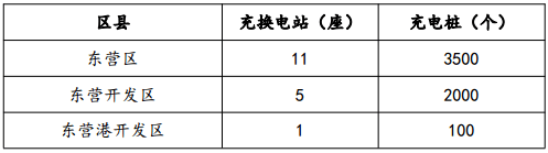 东营市“十三五”充电规划发布，到2020年建设充换电站52座