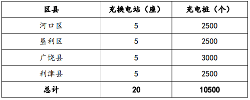 东营市“十三五”充电规划发布，到2020年建设充换电站52座