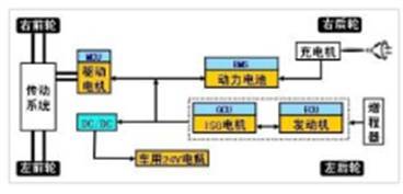 厉害了，用车载甲醇发电给动力电池充电