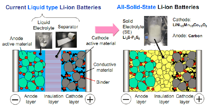 宝马丰田们都在研究全固态锂离子电池，它的发展现状和商业化前景如何？