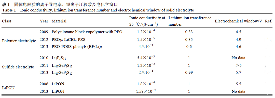 寶馬豐田們都在研究全固態(tài)鋰離子電池，它的發(fā)展現(xiàn)狀和商業(yè)化前景如何？