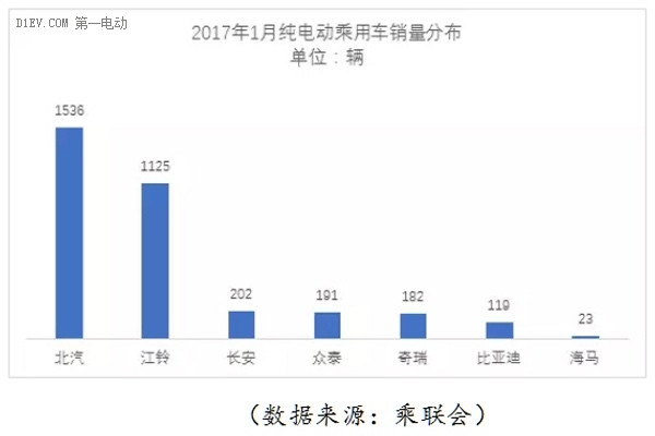 1月纯电动乘用车“畅销车”用的啥电池