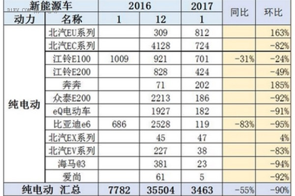 1月纯电动乘用车“畅销车”用的啥电池