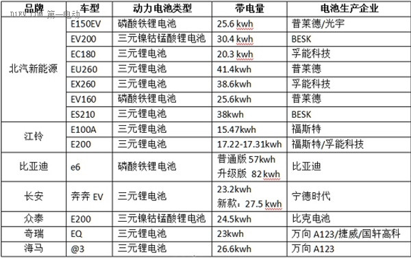 1月纯电动乘用车“畅销车”用的啥电池