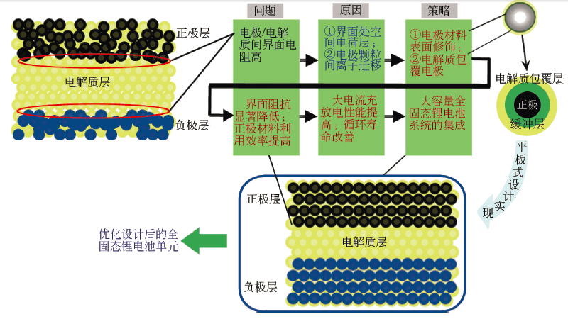 宝马丰田们都在研究全固态锂离子电池，它的发展现状和商业化前景如何？