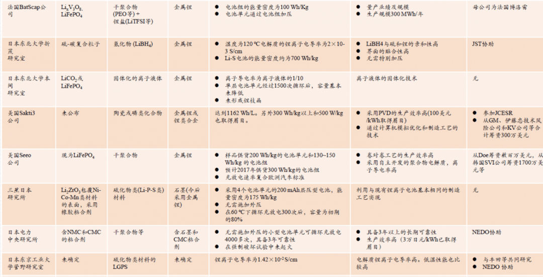 宝马丰田们都在研究全固态锂离子电池，它的发展现状和商业化前景如何？