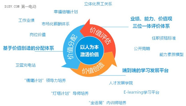 北汽新能源：以三支文化主线，引领人才强企战略