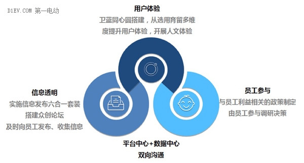 北汽新能源：以三支文化主线，引领人才强企战略