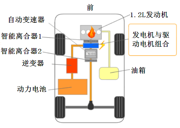 震驚！日產串聯超過豐田混聯的技術區(qū)別何在？