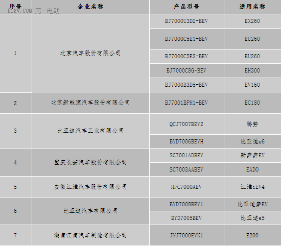 第一电动网新闻图片