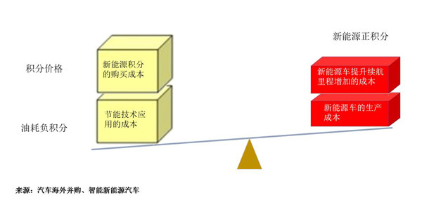 研究周報 |新能源積分交易價格判斷及企業(yè)應(yīng)對之法