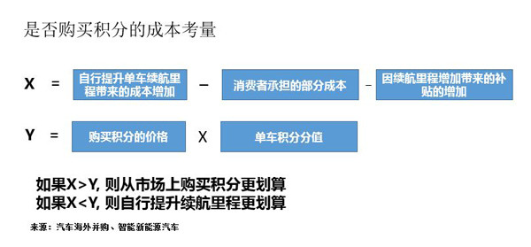 研究周报 |新能源积分交易价格判断及企业应对之法