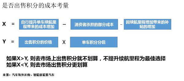 研究周报 |新能源积分交易价格判断及企业应对之法