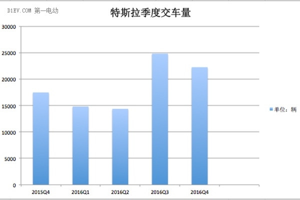 特斯拉2016年第四季度财报五大看点：Model 3 九月量产，每周产量达5000台