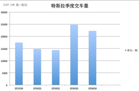 特斯拉2016年第四季度财报五大看点：Model 3 九月量产，每周产量达5000台