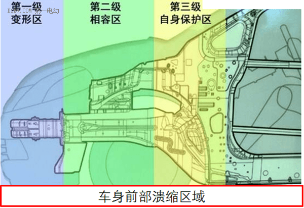 研究周报| 做好车身结构四点优化，提高低速电动车正面碰撞安全性