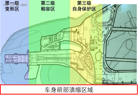 研究周报| 做好车身结构四点优化，提高低速电动车正面碰撞安全性