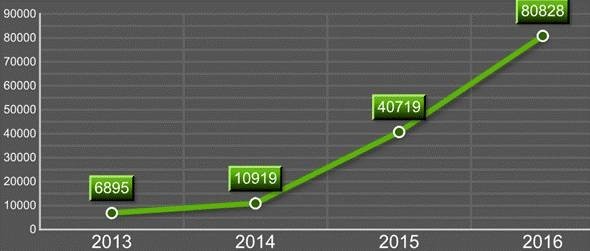 深圳2016年新能源汽車保有量80828輛，同比增長近一倍