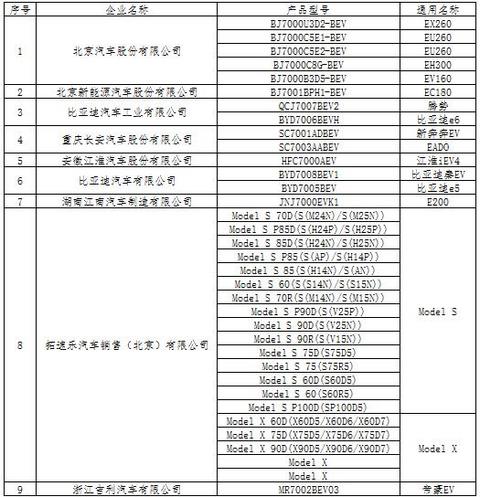 从第一批备案目录评审，解读北京新能源汽车市场管理