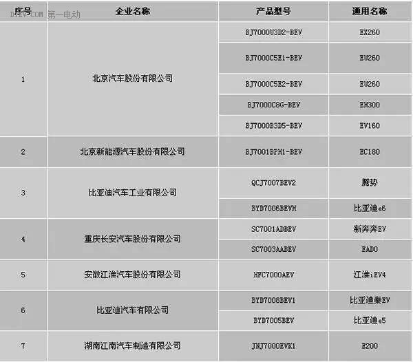補(bǔ)貼目錄塵埃落定 硬實(shí)力是永恒主題