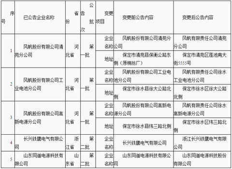 工信部：风帆/铁鹰电气/同道电源等五家铅蓄电池企业名称变更