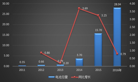 2016年动力电池出货量超过28Gwh 比亚迪/CATL/沃特玛/国轩四家占比66%