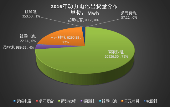 2016年动力电池出货量超过28Gwh 比亚迪/CATL/沃特玛/国轩四家占比66%