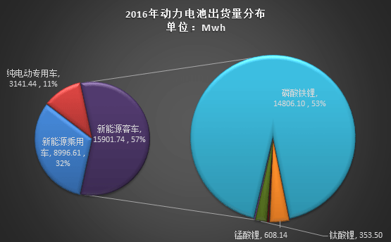 2016年动力电池出货量超过28Gwh 比亚迪/CATL/沃特玛/国轩四家占比66%