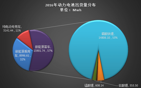 2016年动力电池出货量超过28Gwh 比亚迪/CATL/沃特玛/国轩四家占比66%