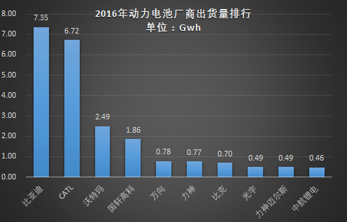 2016年动力电池出货量超过28Gwh 比亚迪/CATL/沃特玛/国轩四家占比66%