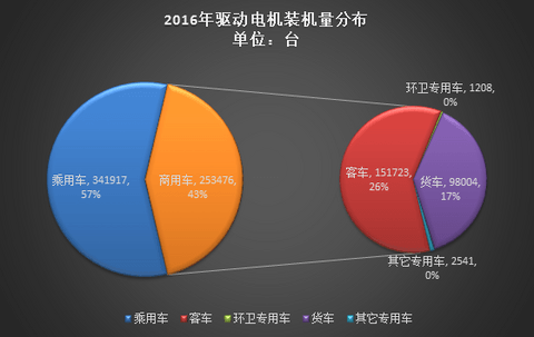 2016年新能源汽车电机装机量近60万台，永磁同步电机占77%