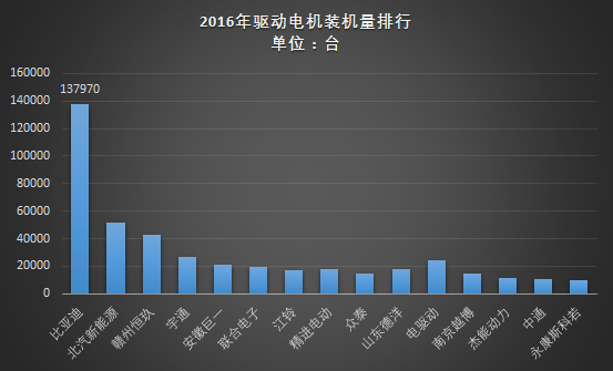 2016年新能源汽车电机装机量近60万台，永磁同步电机占77%