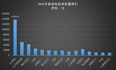 2016年新能源汽车电机装机量近60万台，永磁同步电机占77%