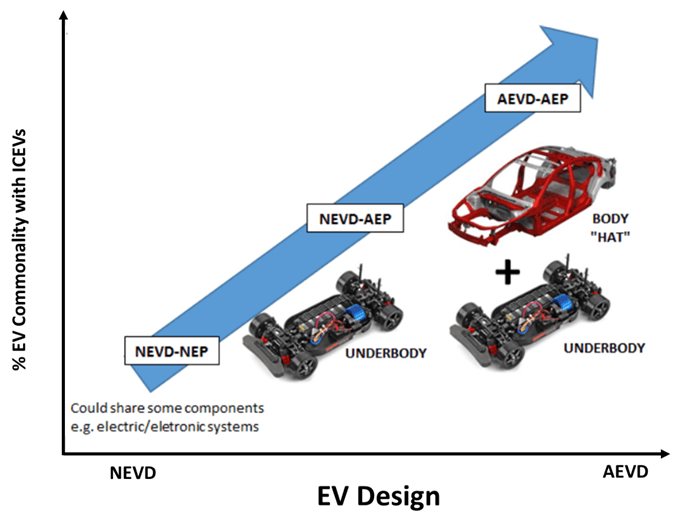 加快产品开发，海外主流车企电动汽车平台化策略