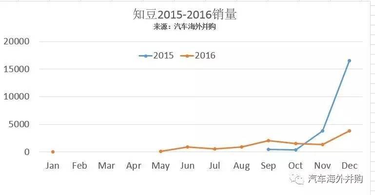 投资4.8亿产能4万辆，知豆凭啥获第11张独立新能源乘用车生产资质