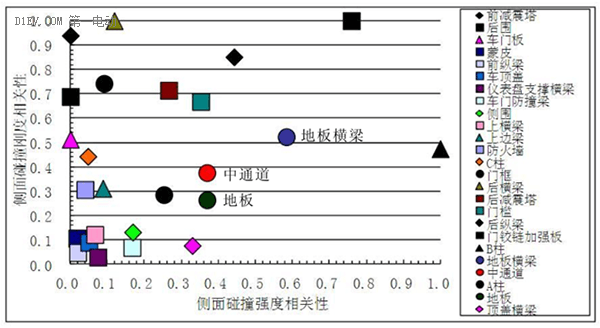 研究周报| 做好车身结构六点优化，提高低速电动车侧面碰撞安全性