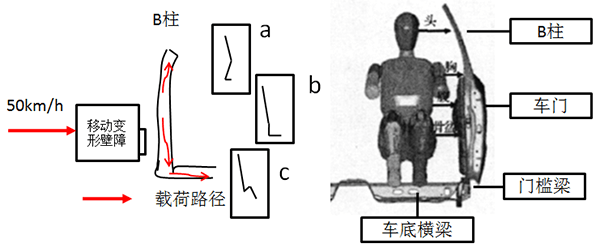 研究周报| 做好车身结构六点优化，提高低速电动车侧面碰撞安全性