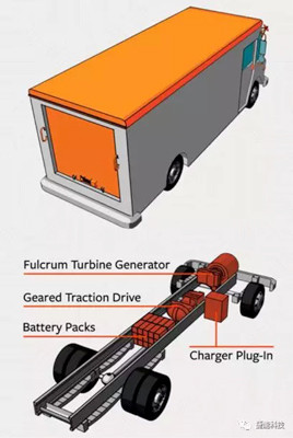 难道下一波是电动卡车的浪潮？