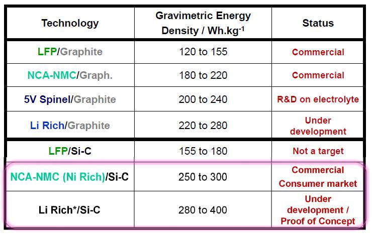 动力电池要求来了，300Wh/kg比能量目标如何实现