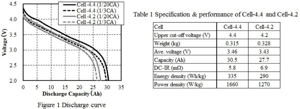 动力电池要求来了，300Wh/kg比能量目标如何实现