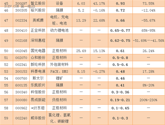 70家锂电池企业发布2016业绩预告 谁最赚钱？