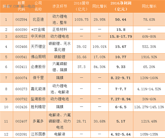 70家锂电池企业发布2016业绩预告 谁最赚钱？