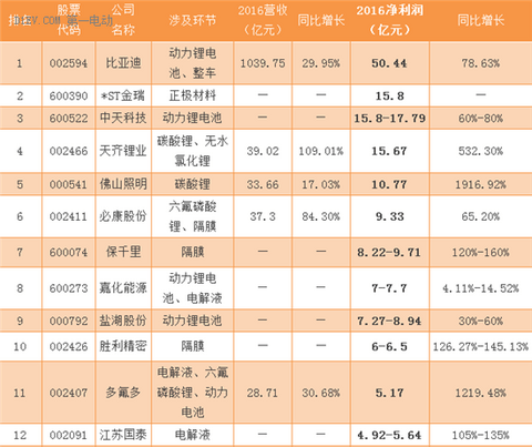70家锂电池企业发布2016业绩预告 谁最赚钱？