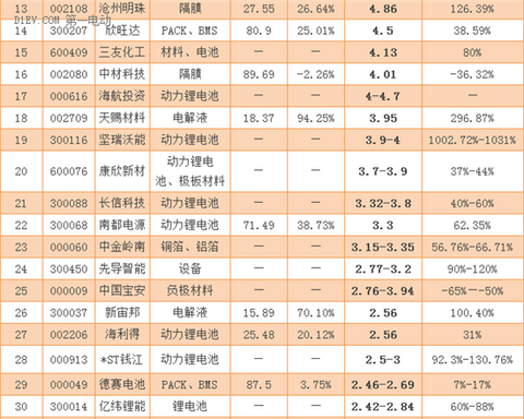 70家锂电池企业发布2016业绩预告 谁最赚钱？